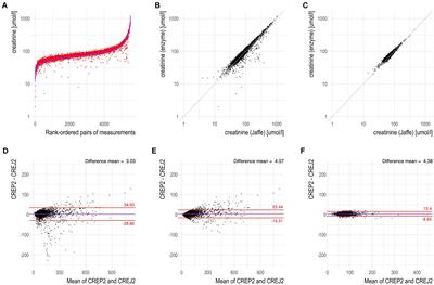 Emergency medicine pharmacotherapy compromises accuracy of plasma creatinine determination by enzyme-based methods: real-world clinical evidence and implications for clinical practice